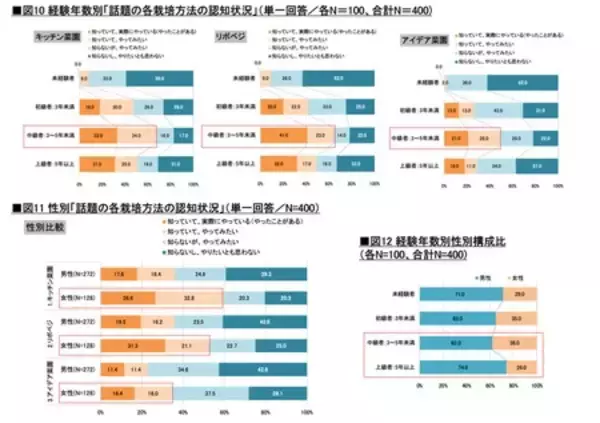 「タキイ種苗『2026年　家庭菜園に関する調査』～家庭菜園のリアルを調査～」の画像
