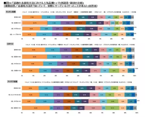 「タキイ種苗『2026年　家庭菜園に関する調査』～家庭菜園のリアルを調査～」の画像