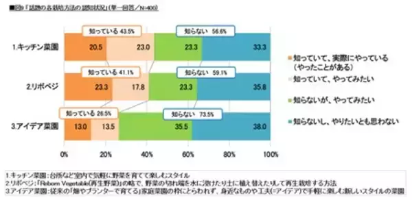 「タキイ種苗『2026年　家庭菜園に関する調査』～家庭菜園のリアルを調査～」の画像