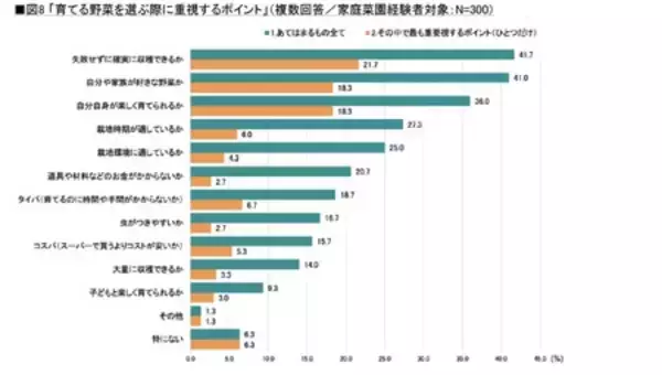 「タキイ種苗『2026年　家庭菜園に関する調査』～家庭菜園のリアルを調査～」の画像