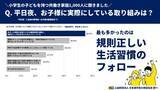 「共働きの小学生保護者1,000人に平日夜の子どもとの関わり方を調査！」の画像4