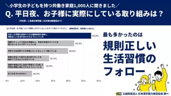 「共働きの小学生保護者1,000人に平日夜の子どもとの関わり方を調査！」の画像