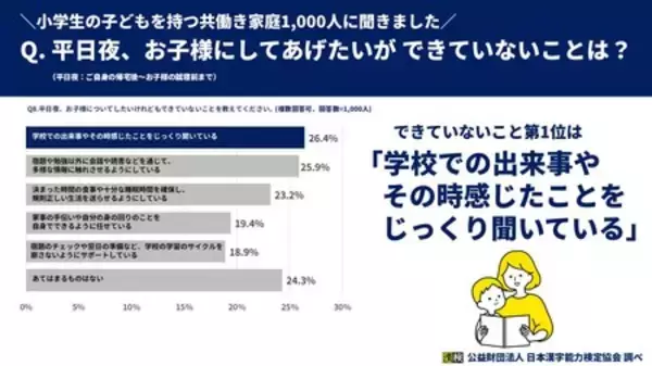 「共働きの小学生保護者1,000人に平日夜の子どもとの関わり方を調査！」の画像