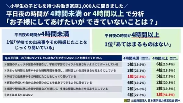 「共働きの小学生保護者1,000人に平日夜の子どもとの関わり方を調査！」の画像