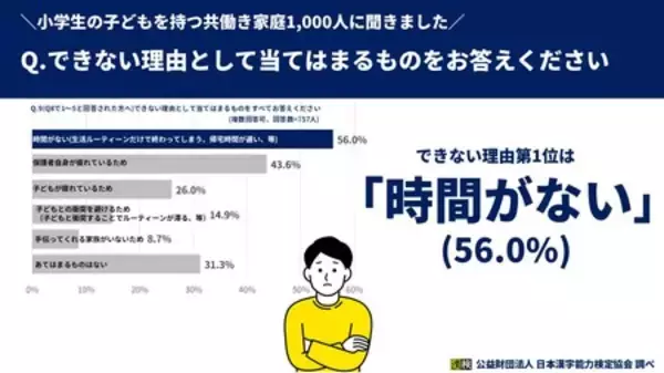 「共働きの小学生保護者1,000人に平日夜の子どもとの関わり方を調査！」の画像