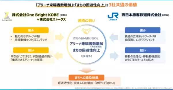 「当社連結子会社のOne Bright KOBE／ストークス、JR西日本と「まちづくりVXパートナー」として連携強化」の画像