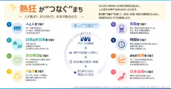 「当社連結子会社のOne Bright KOBE／ストークス、JR西日本と「まちづくりVXパートナー」として連携強化」の画像