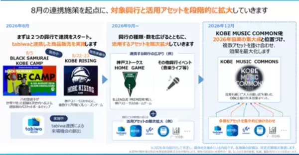 「当社連結子会社のOne Bright KOBE／ストークス、JR西日本と「まちづくりVXパートナー」として連携強化」の画像