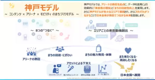 「当社連結子会社のOne Bright KOBE／ストークス、JR西日本と「まちづくりVXパートナー」として連携強化」の画像