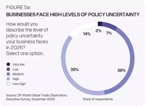 DP WORLDの調査：障壁の高まりにもかかわらず、貿易リーダーは2026年に楽観的姿勢