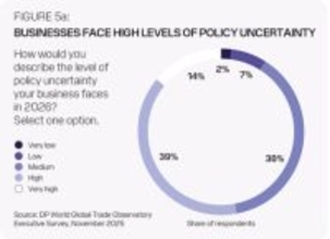 DP WORLDの調査：障壁の高まりにもかかわらず、貿易リーダーは2026年に楽観的姿勢