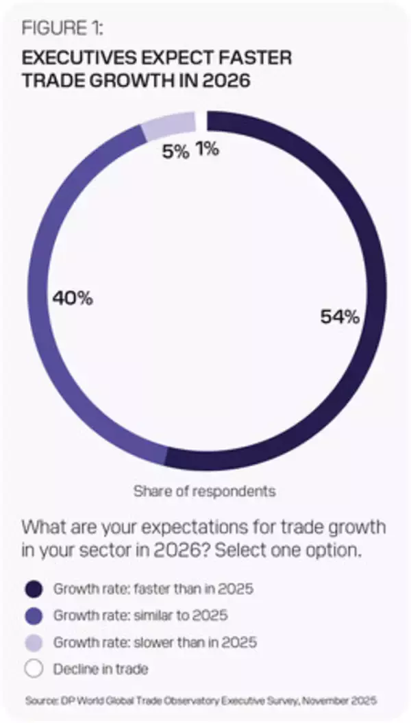 「DP WORLDの調査：障壁の高まりにもかかわらず、貿易リーダーは2026年に楽観的姿勢」の画像