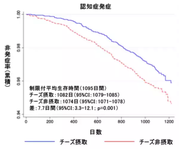 日常的にチーズを摂取することが認知症発症リスクを低下させることを3年間の追跡調査により発見