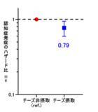 「日常的にチーズを摂取することが認知症発症リスクを低下させることを3年間の追跡調査により発見」の画像2
