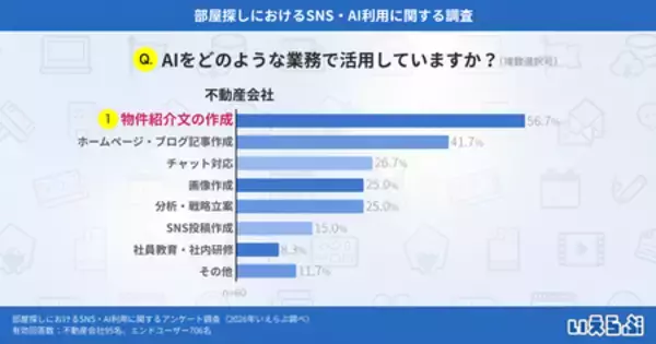 「部屋探しの情報収集、最多は不動産ポータルで60.5% AI利用増加の兆し｜いえらぶ調べ」の画像