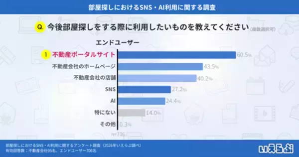 「部屋探しの情報収集、最多は不動産ポータルで60.5% AI利用増加の兆し｜いえらぶ調べ」の画像