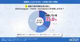 「部屋探しの情報収集、最多は不動産ポータルで60.5% AI利用増加の兆し｜いえらぶ調べ」の画像3