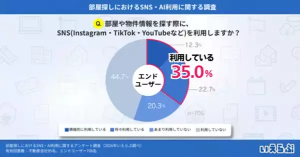 「部屋探しの情報収集、最多は不動産ポータルで60.5% AI利用増加の兆し｜いえらぶ調べ」の画像