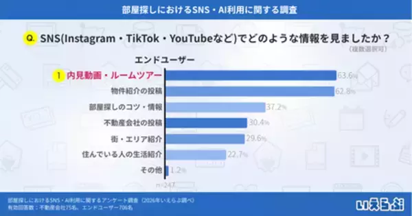 「部屋探しの情報収集、最多は不動産ポータルで60.5% AI利用増加の兆し｜いえらぶ調べ」の画像