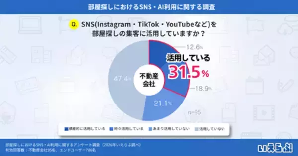 「部屋探しの情報収集、最多は不動産ポータルで60.5% AI利用増加の兆し｜いえらぶ調べ」の画像