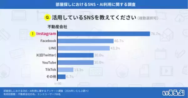 「部屋探しの情報収集、最多は不動産ポータルで60.5% AI利用増加の兆し｜いえらぶ調べ」の画像