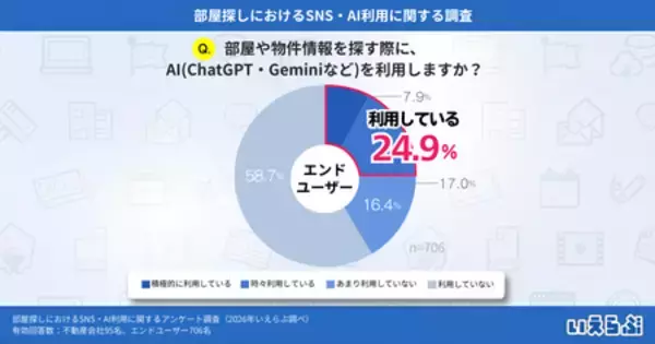「部屋探しの情報収集、最多は不動産ポータルで60.5% AI利用増加の兆し｜いえらぶ調べ」の画像