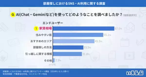 「部屋探しの情報収集、最多は不動産ポータルで60.5% AI利用増加の兆し｜いえらぶ調べ」の画像