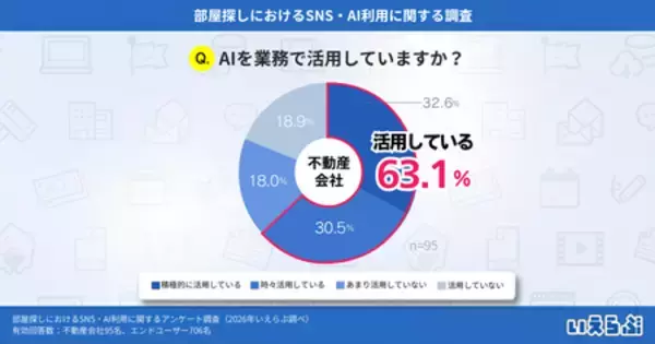 「部屋探しの情報収集、最多は不動産ポータルで60.5% AI利用増加の兆し｜いえらぶ調べ」の画像