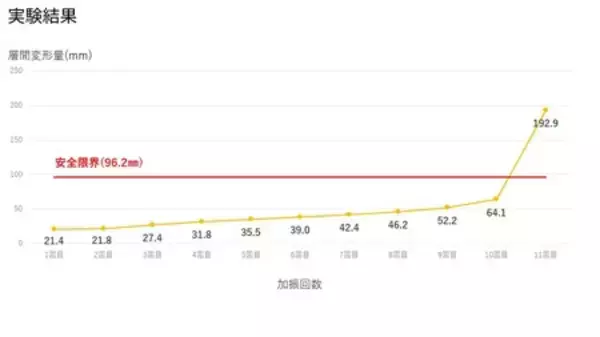 「コンパクト住宅需要の拡大に対応、住宅用制震ダンパー「MIRAIE S」を発表」の画像