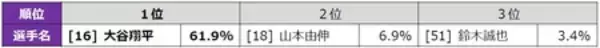 【WBC2026に関する全国１万人アンケート調査結果】応援する選手1位は大谷翔平、投手キーマンは 山本由伸！