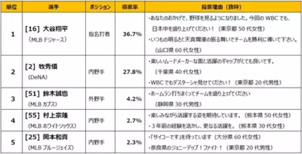 「【WBC2026に関する全国１万人アンケート調査結果】応援する選手1位は大谷翔平、投手キーマンは 山本由伸！」の画像