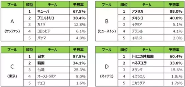 「【WBC2026に関する全国１万人アンケート調査結果】応援する選手1位は大谷翔平、投手キーマンは 山本由伸！」の画像