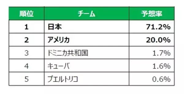 「【WBC2026に関する全国１万人アンケート調査結果】応援する選手1位は大谷翔平、投手キーマンは 山本由伸！」の画像