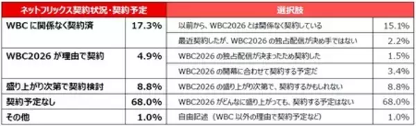 「【WBC2026に関する全国１万人アンケート調査結果】応援する選手1位は大谷翔平、投手キーマンは 山本由伸！」の画像