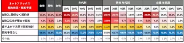 「【WBC2026に関する全国１万人アンケート調査結果】応援する選手1位は大谷翔平、投手キーマンは 山本由伸！」の画像