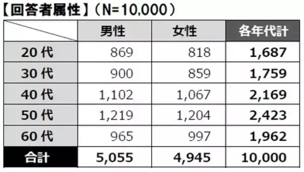 「【WBC2026に関する全国１万人アンケート調査結果】応援する選手1位は大谷翔平、投手キーマンは 山本由伸！」の画像