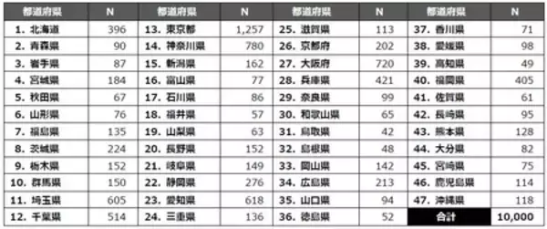 「【WBC2026に関する全国１万人アンケート調査結果】応援する選手1位は大谷翔平、投手キーマンは 山本由伸！」の画像