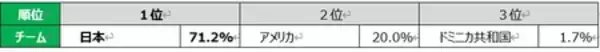 「【WBC2026に関する全国１万人アンケート調査結果】応援する選手1位は大谷翔平、投手キーマンは 山本由伸！」の画像