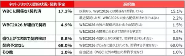 「【WBC2026に関する全国１万人アンケート調査結果】応援する選手1位は大谷翔平、投手キーマンは 山本由伸！」の画像
