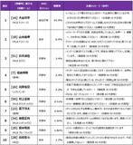 「【WBC2026に関する全国１万人アンケート調査結果】応援する選手1位は大谷翔平、投手キーマンは 山本由伸！」の画像5