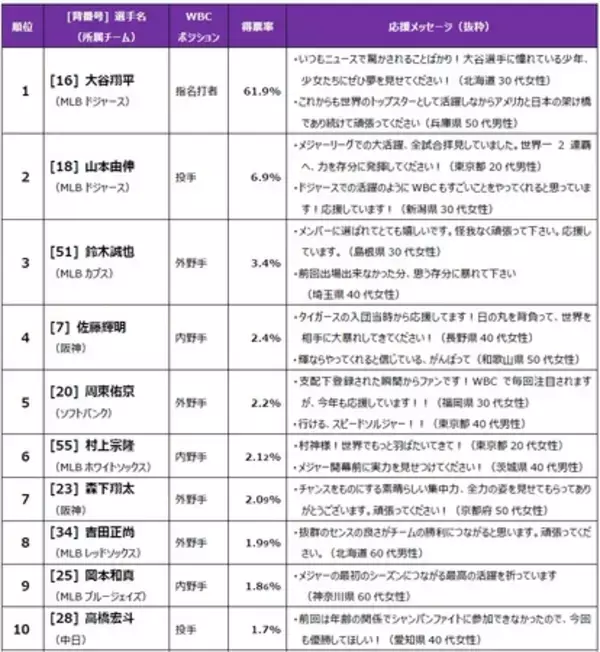「【WBC2026に関する全国１万人アンケート調査結果】応援する選手1位は大谷翔平、投手キーマンは 山本由伸！」の画像