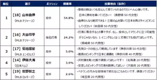 「【WBC2026に関する全国１万人アンケート調査結果】応援する選手1位は大谷翔平、投手キーマンは 山本由伸！」の画像