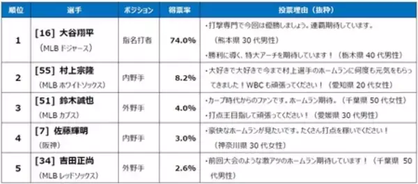 「【WBC2026に関する全国１万人アンケート調査結果】応援する選手1位は大谷翔平、投手キーマンは 山本由伸！」の画像