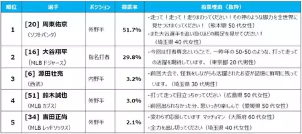 「【WBC2026に関する全国１万人アンケート調査結果】応援する選手1位は大谷翔平、投手キーマンは 山本由伸！」の画像