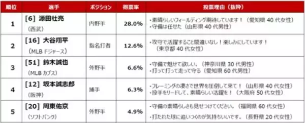 「【WBC2026に関する全国１万人アンケート調査結果】応援する選手1位は大谷翔平、投手キーマンは 山本由伸！」の画像