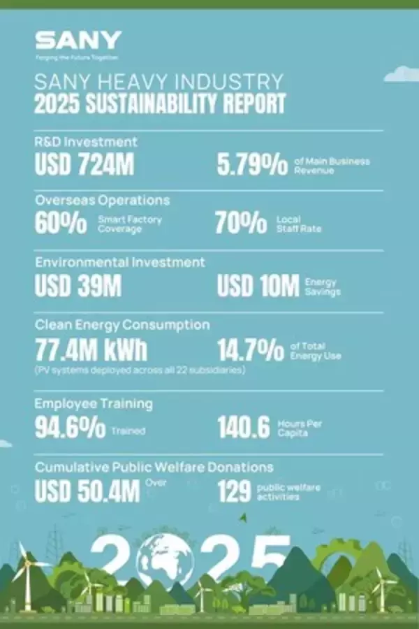 SANY Heavy Industry、2025年サステナビリティレポートを発表