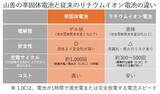 「山善初！発火リスクに配慮した次世代電池「準固体電池」を採用 「準固体モバイルバッテリー」を新発売」の画像2
