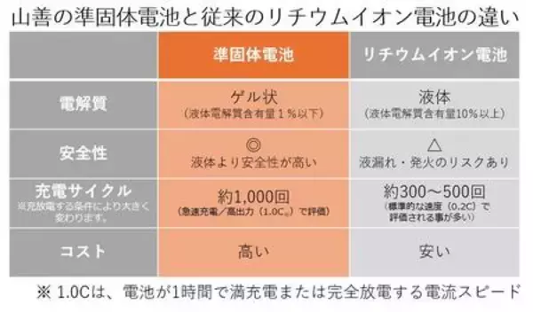 「山善初！発火リスクに配慮した次世代電池「準固体電池」を採用 「準固体モバイルバッテリー」を新発売」の画像