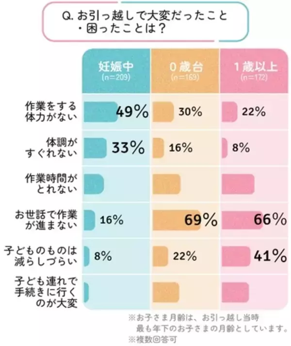 「第1子妊娠中・出産後に約４割の方がお引っ越し！」の画像