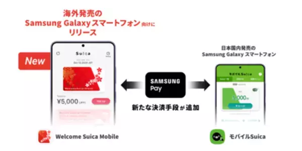 「Samsung Wallet、JR東日本と「Welcome Suica Mobile・モバイルSuica」の協業を開始」の画像